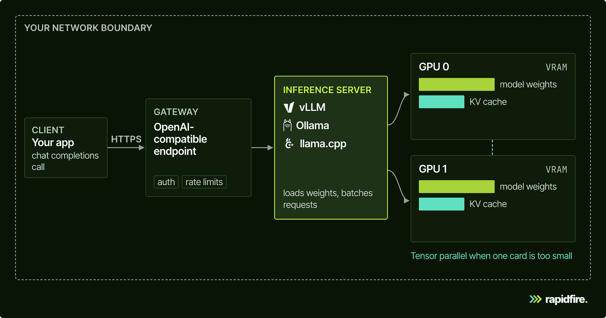 Self-Hosted LLM: When to Run Your Own Model and How to Decide โ diagram 2