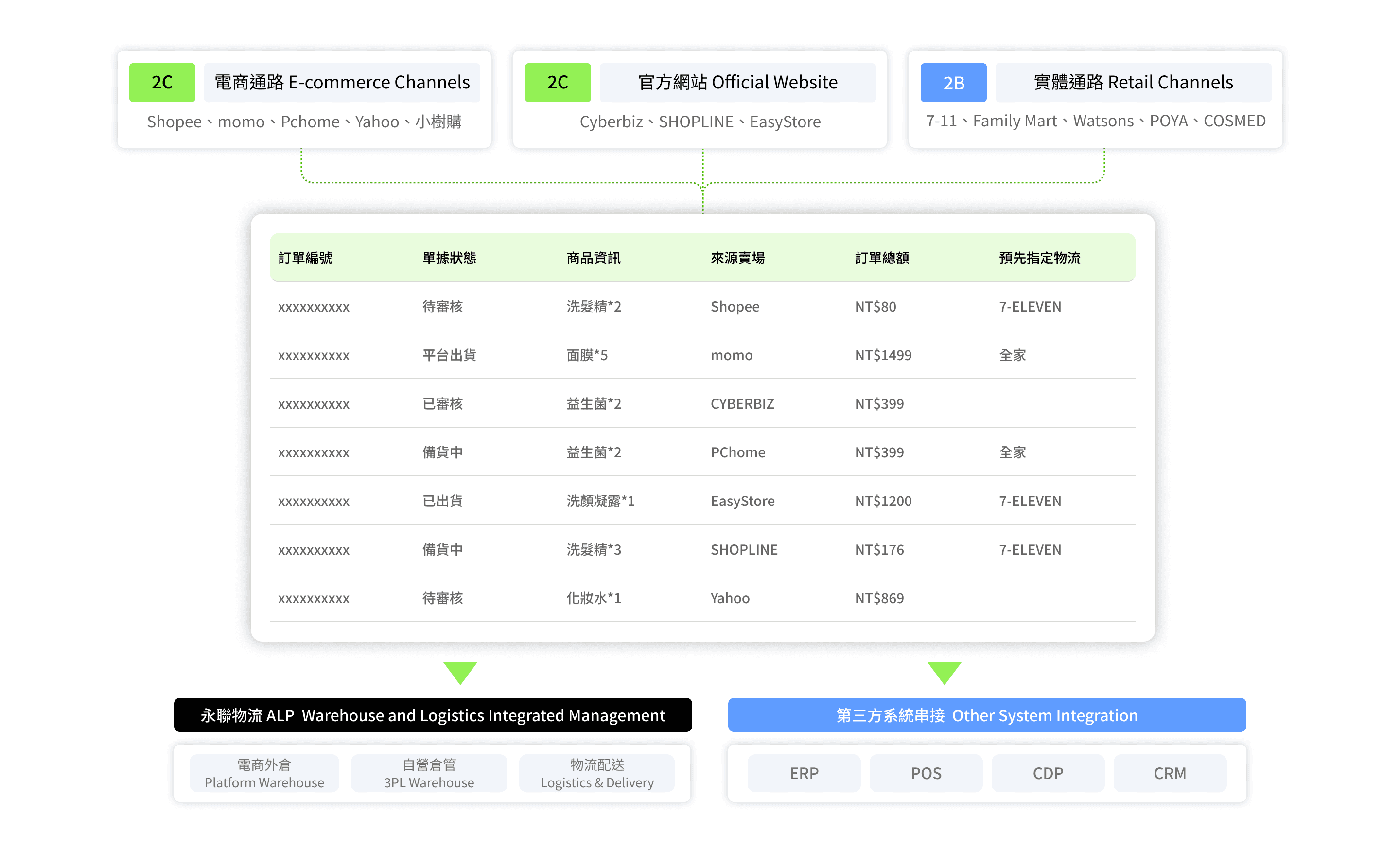 O-Sync/雨林新零售/3PL配銷服務/訂單中心/電商通路串接/多通路串接/倉儲系統串接