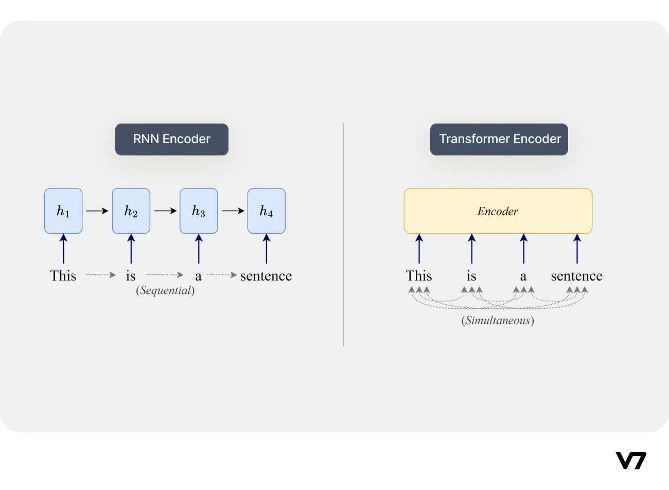 RNN Encoder and Transformer Encoder comparison