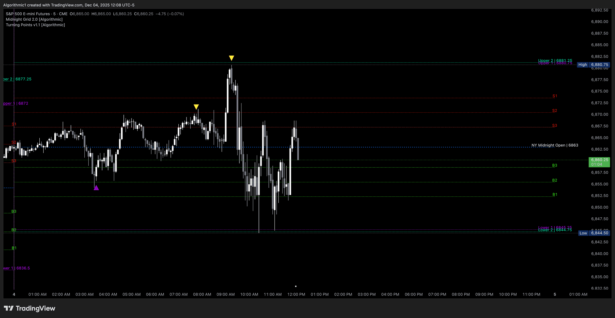 Turning Points Indicator Screenshot