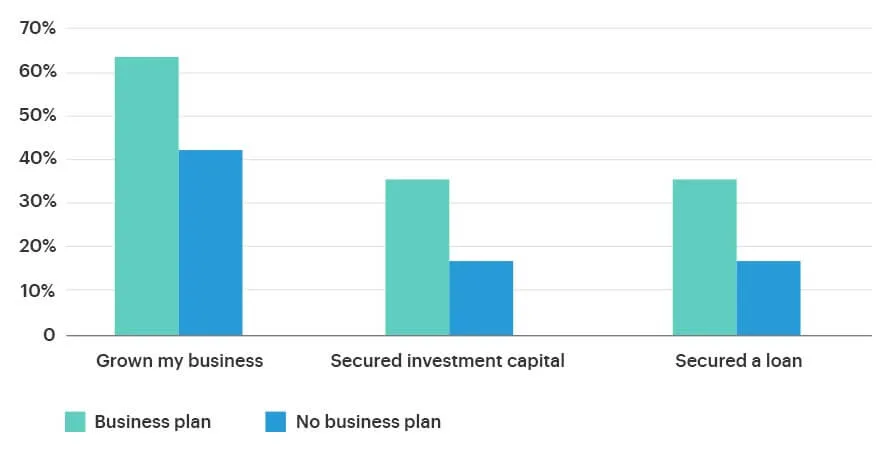 Business Plan V/s no Business Plan