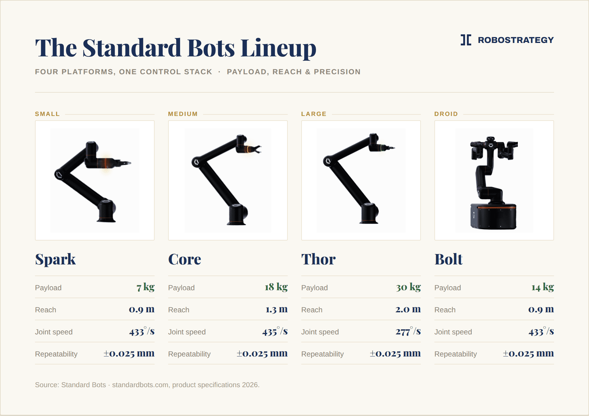 Supporting image from Our Investment in Standard Bots