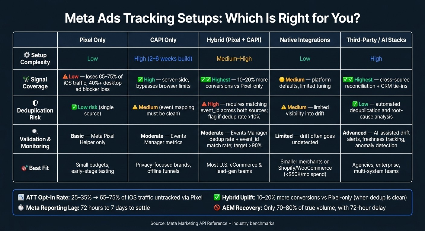 Meta Ads Tracking Setups Compared: Signal, Control & Best Fit