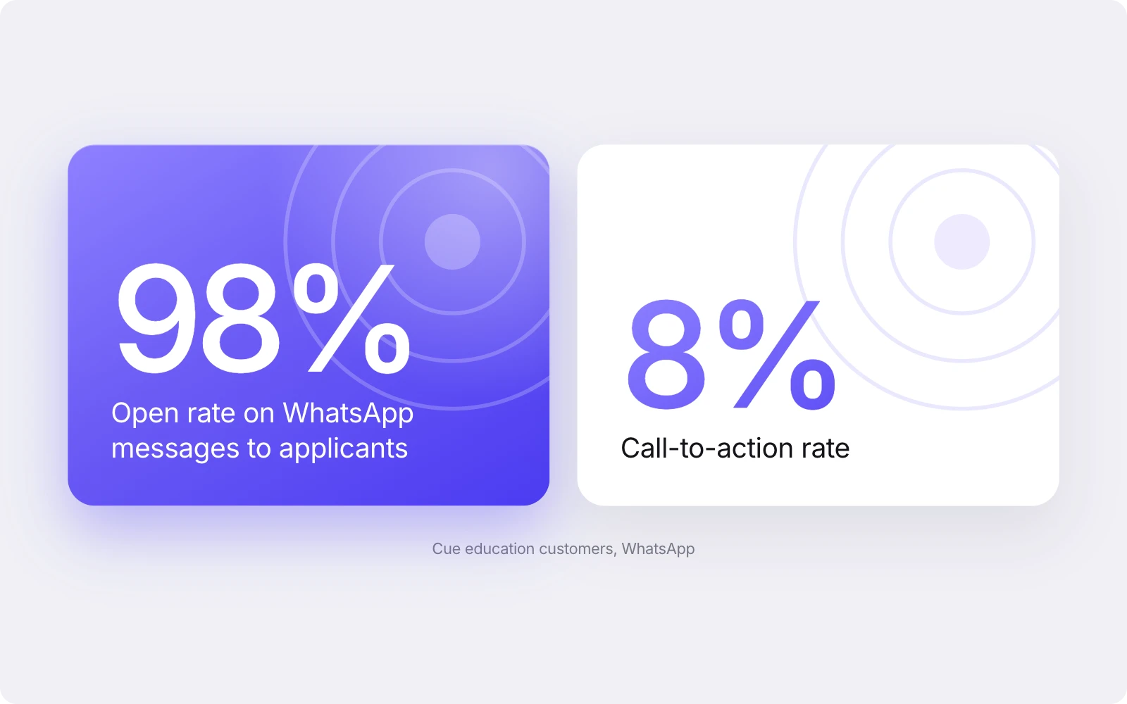 98% open rate and 8% call-to-action rate on WhatsApp messages to applicants, across Cue education customers
