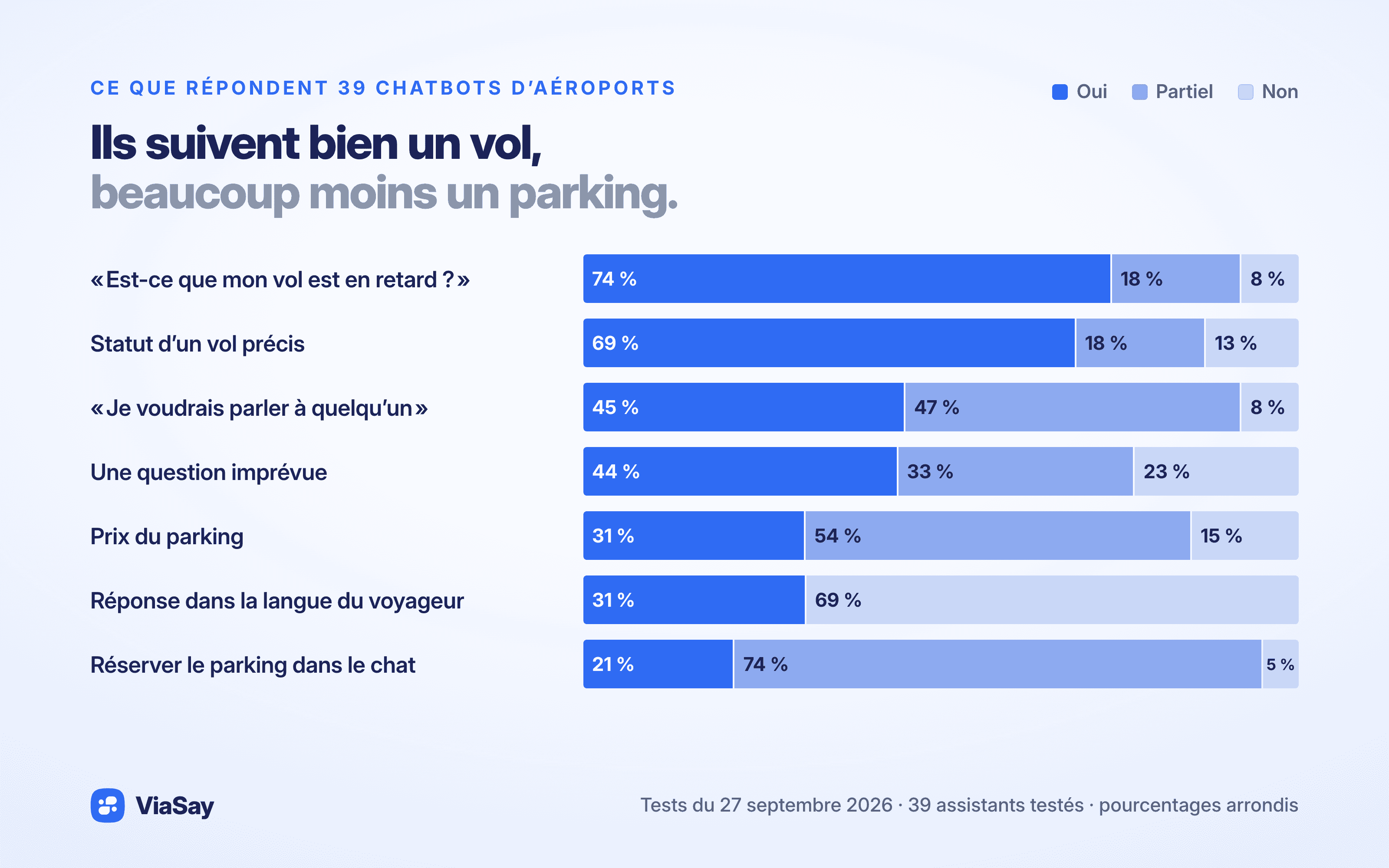 Résultats des sept questions sur 39 chatbots d’aéroports : les questions de vol sont bien traitées, le parking et la langue beaucoup moins