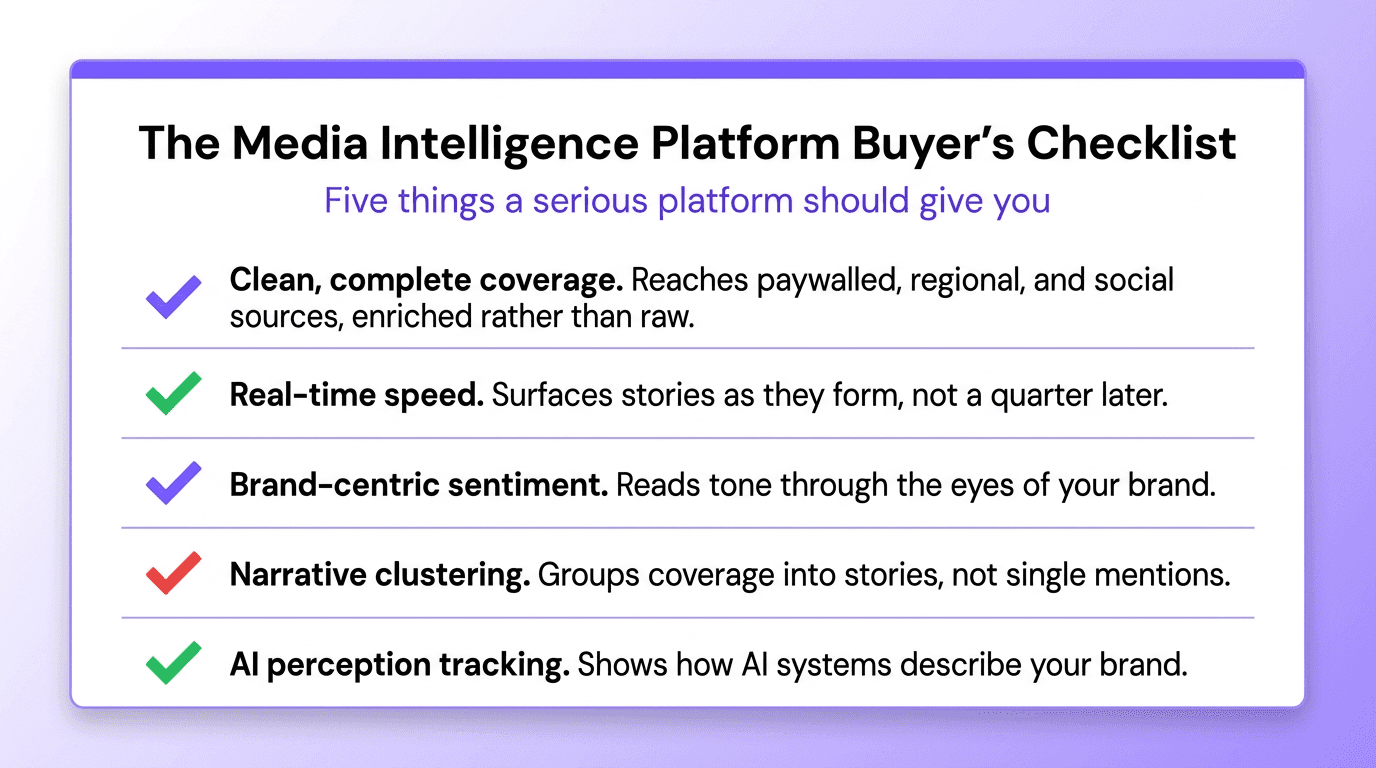 A buyer's checklist of five capabilities a media intelligence platform should provide: clean coverage, real-time speed, brand-centric sentiment, narrative clustering, and AI perception tracking