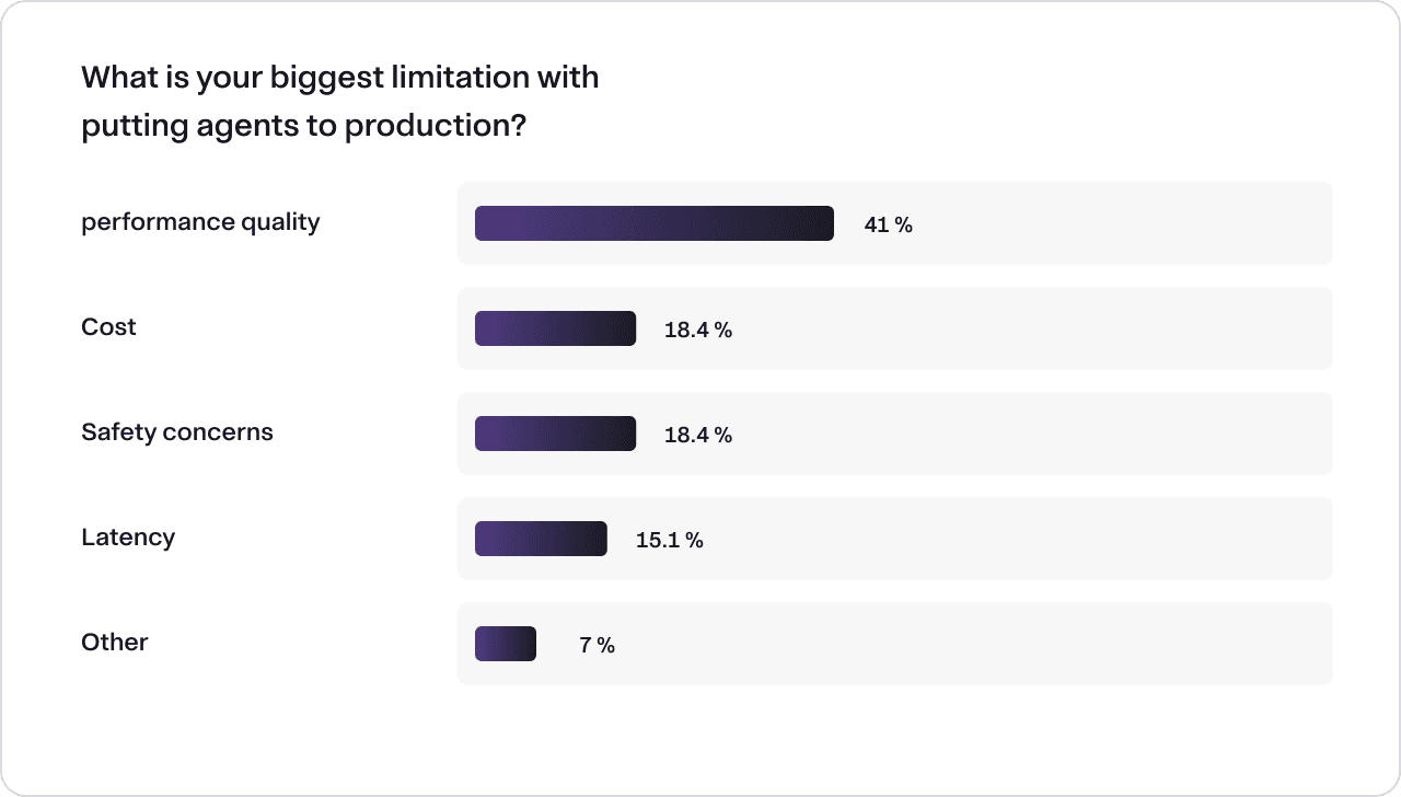 What is your most significant limitation of putting more agents in production? 