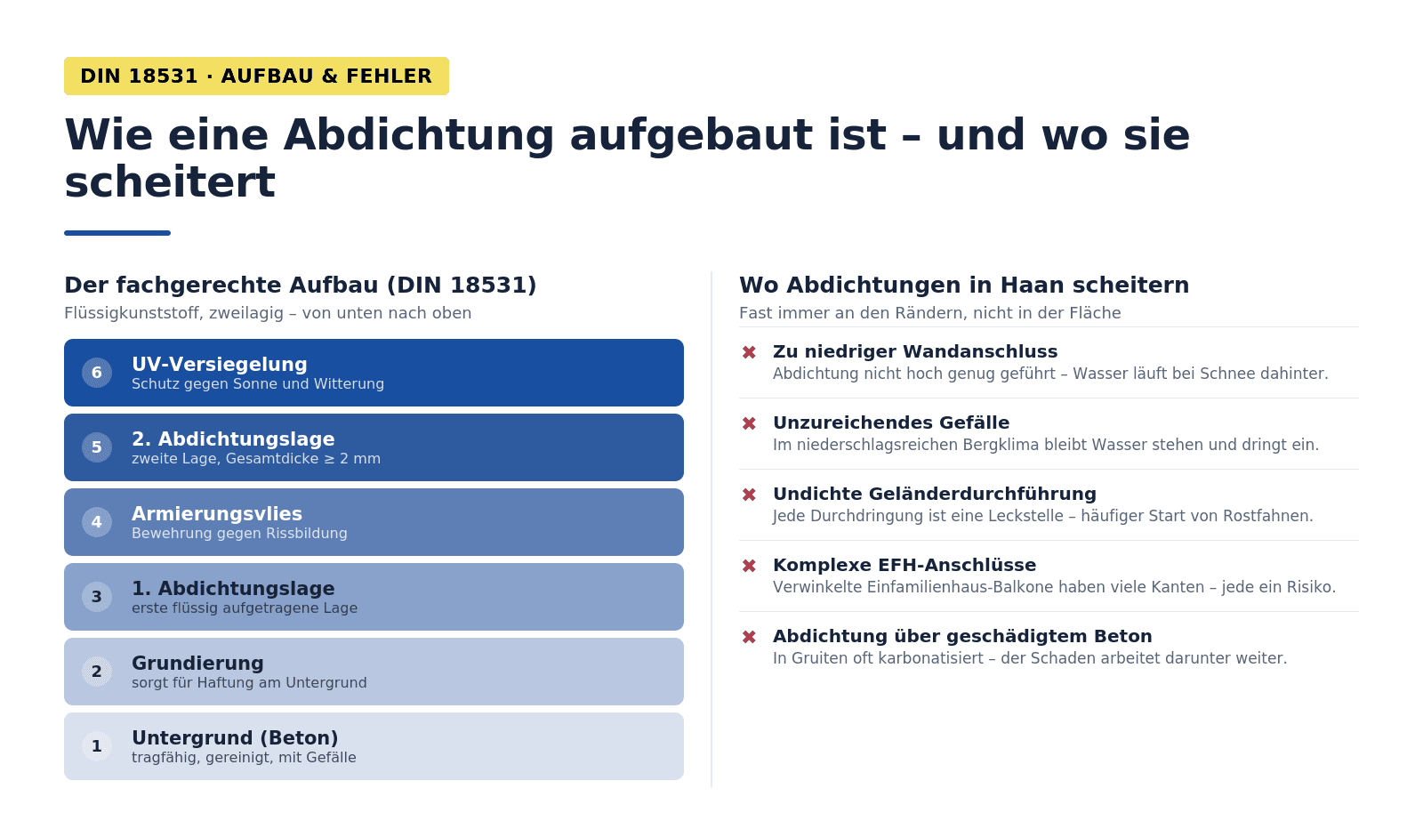 Infografik: DIN-18531-Schichtaufbau Balkon Haan – Untergrund, Grundierung, erste Abdichtungslage, Armierungsvlies, zweite Lage, UV-Versiegelung. Häufige Fehler: zu niedriger Wandanschluss, unzureichendes Gefälle im Bergklima, undichte Geländerdurchführung, komplexe EFH-Anschlüsse, Abdichtung über karbonatisiertem Beton in Gruiten.