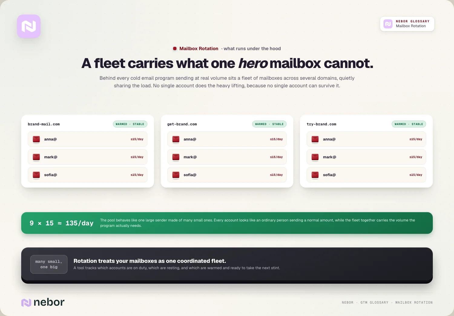 The fleet: 3 domains × 3 mailboxes × ≤15/day ≈ 135/day; many small, one big