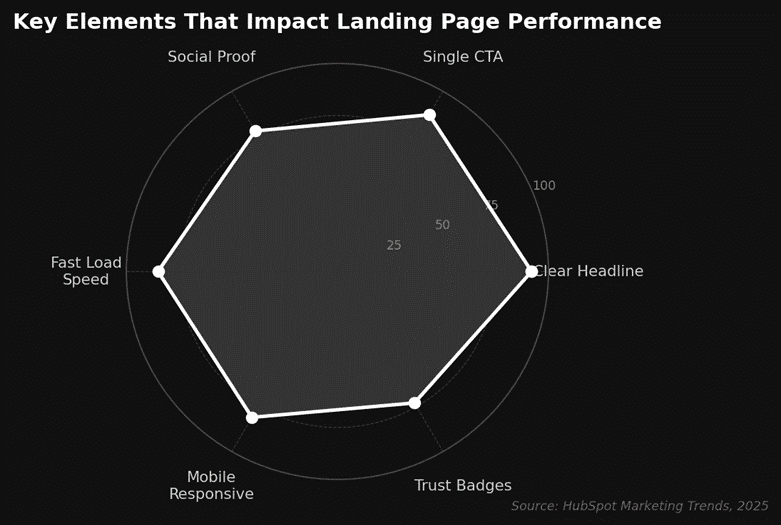 Elements that impact landing page performance