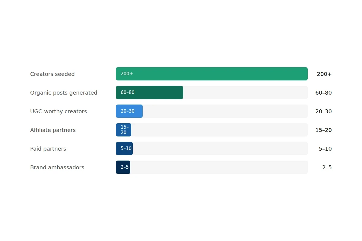 Creator pipeline- from seeded to paid partner: