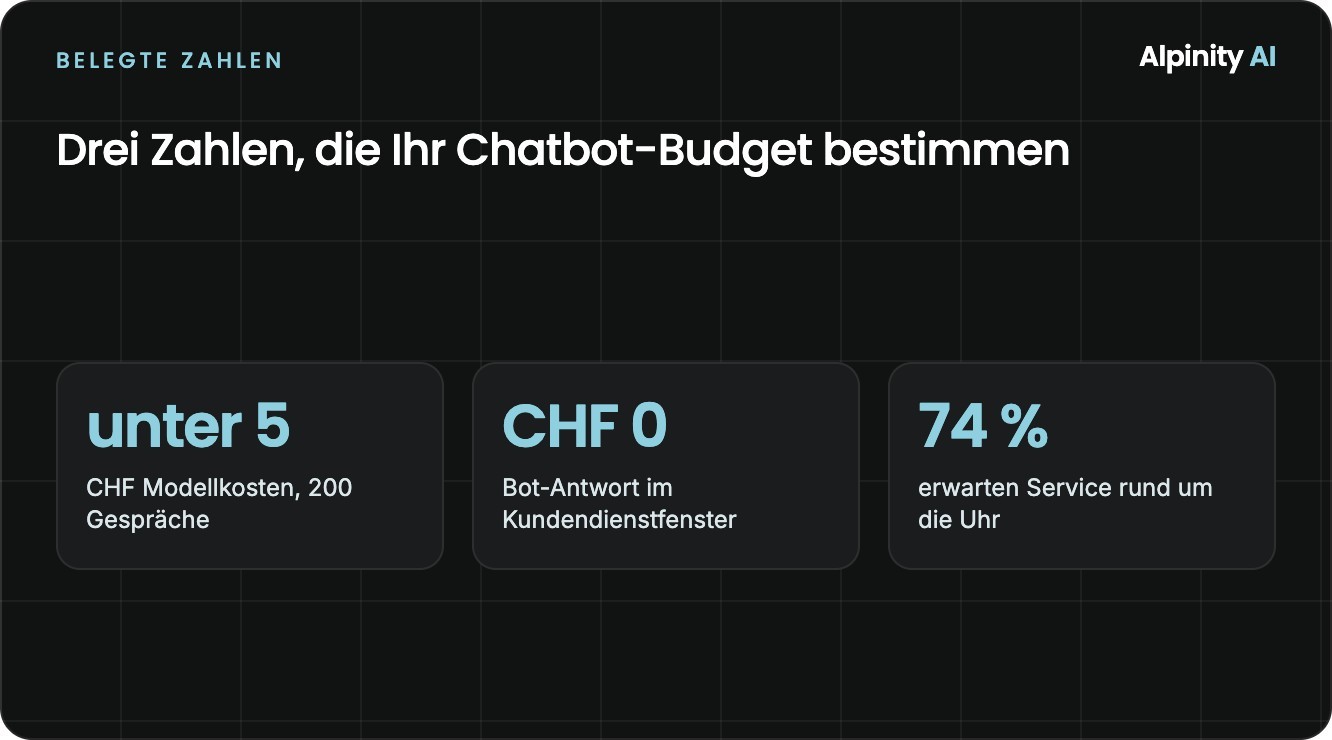 Drei Kennzahlen: unter CHF 5 Modellkosten, CHF 0 für Antworten im Kundendienstfenster, 74 Prozent erwarten Service rund um die Uhr.
