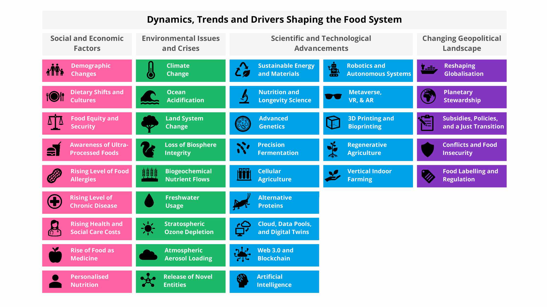 Diagram showing the drivers that are shaping our food system: socio-economic, environmental, technological, and geopolitical.