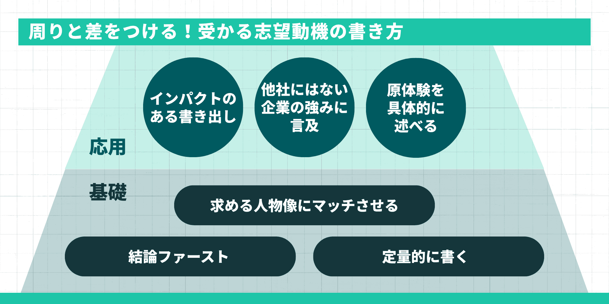 周りと差をつける受かる志望動機の書き方として、基礎に求める人物像にマッチさせること・結論ファースト・定量的に書くこと、応用にインパクトのある書き出し・他社にはない企業の強みに言及・原体験を具体的に述べることをピラミッド型で示すインフォグラフィック