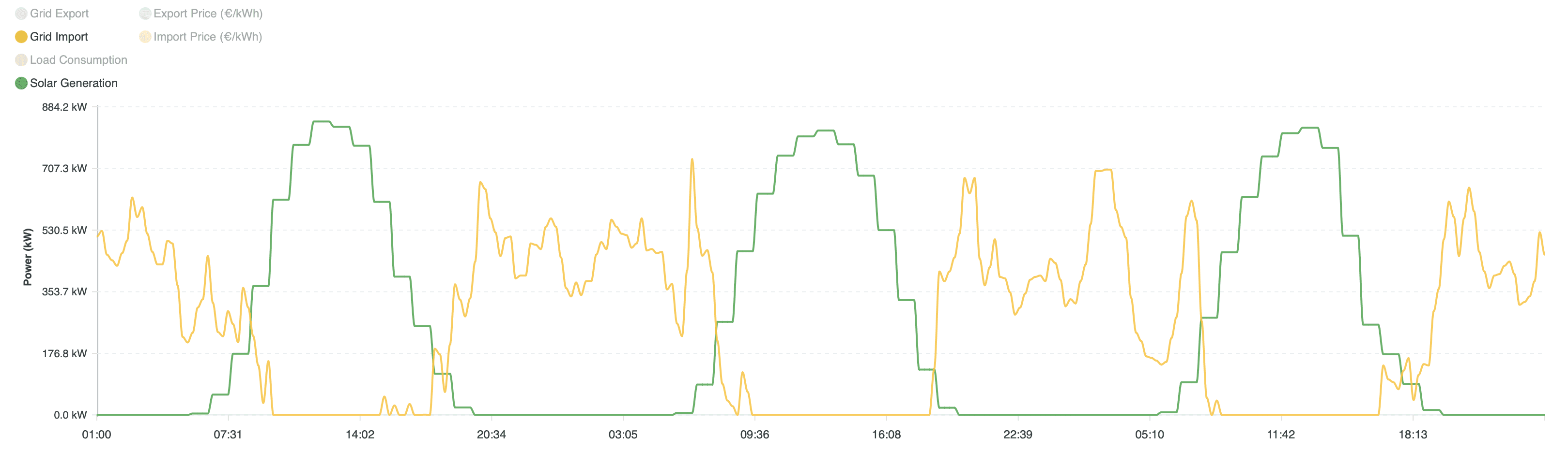 Energiefluss auf Basis von RLM-Daten mit PV-Produktion: Der simulierte Netzbezug fällt zeitweise auf 0 kW, wodurch ohne Einspeisedaten unklar bleibt, welcher Anteil der PV-Erzeugung eigenverbraucht oder ins Netz eingespeist wird. Screenshot aus der Green Energy Tools Software.