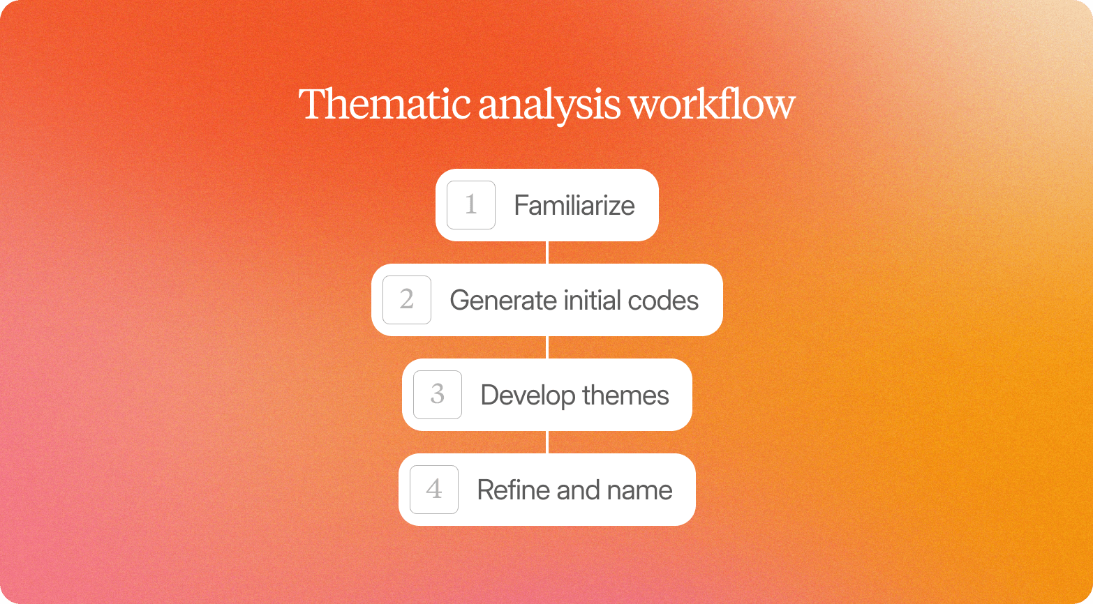 Orange gradient graphic titled "Thematic analysis workflow," showing four connected steps: familiarize, generate initial codes, develop themes, and refine and name.