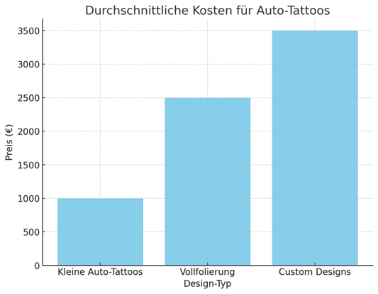 Balkendiagramm zu den Kosten verschiedener Auto-Tattoo-Designs