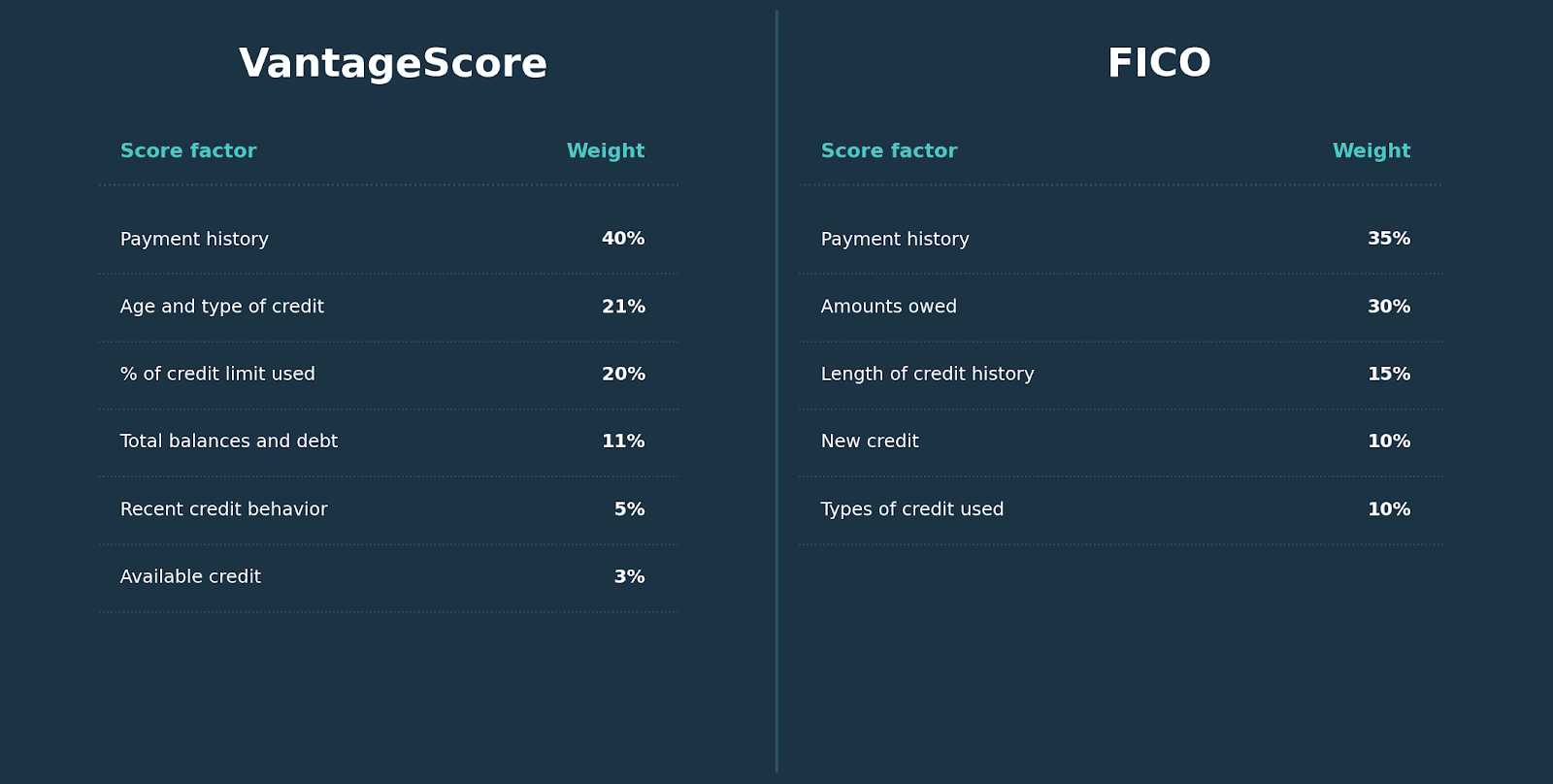 VantageScore vs. FICO: score factor weights compared