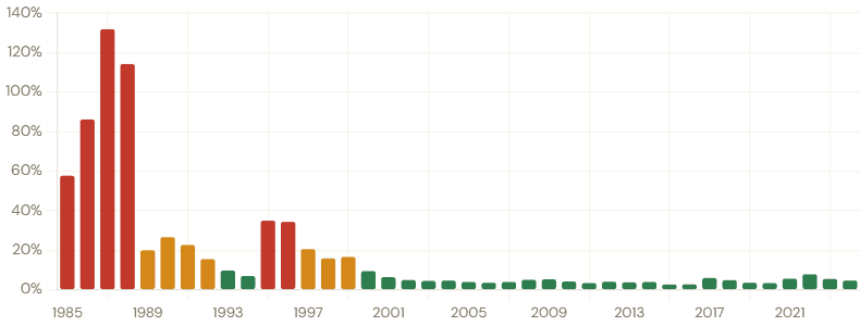tabla evolucion inflacion mexico