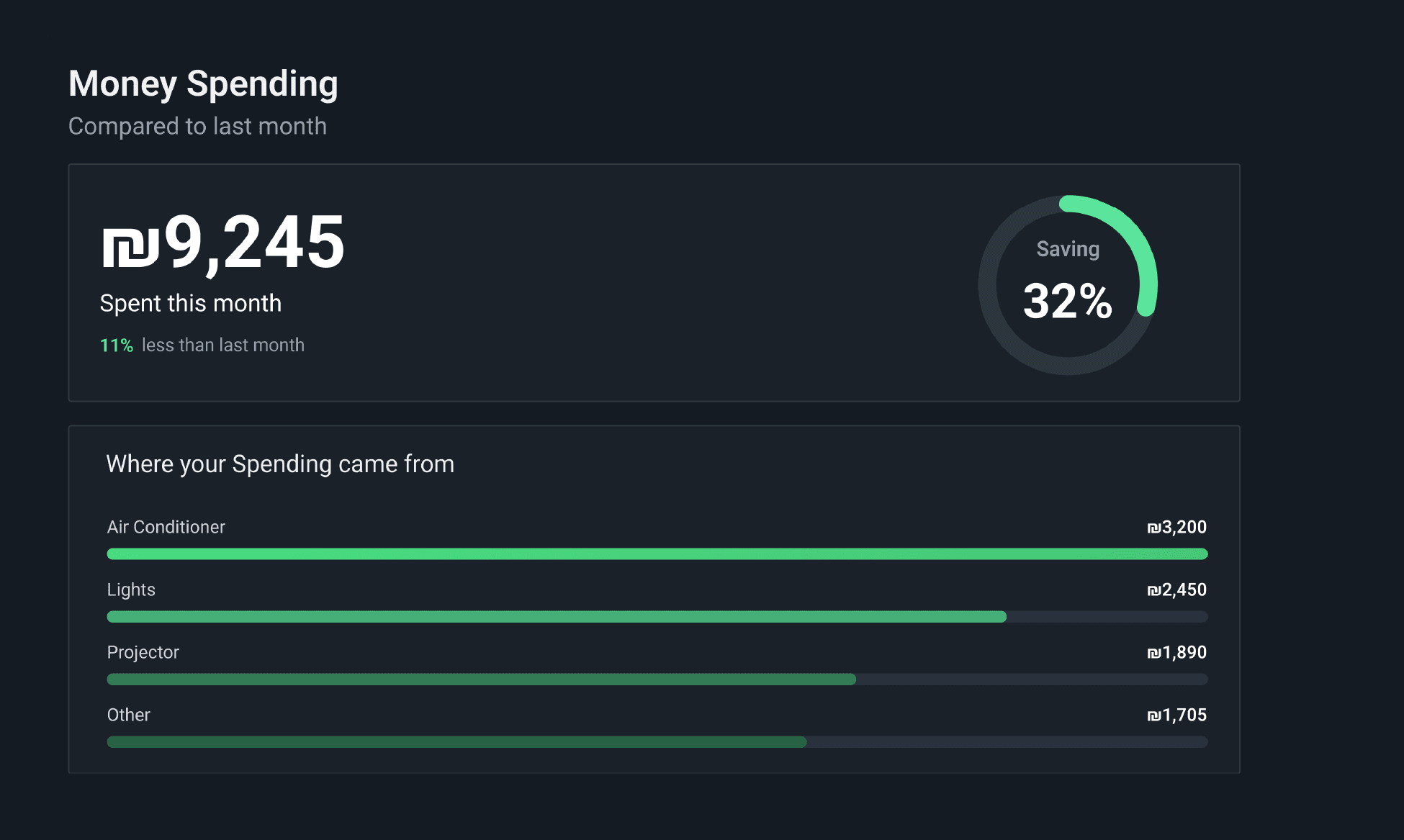 Retention graph with user return notifications for analyzing feature effectiveness.