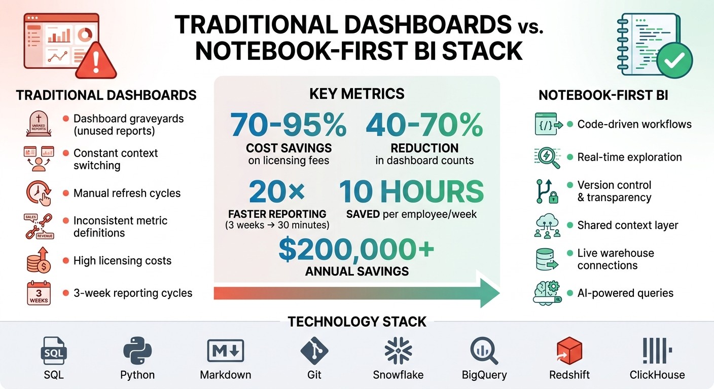 Dashboards vs Notebook-First BI: Cost Savings and Efficiency Comparison