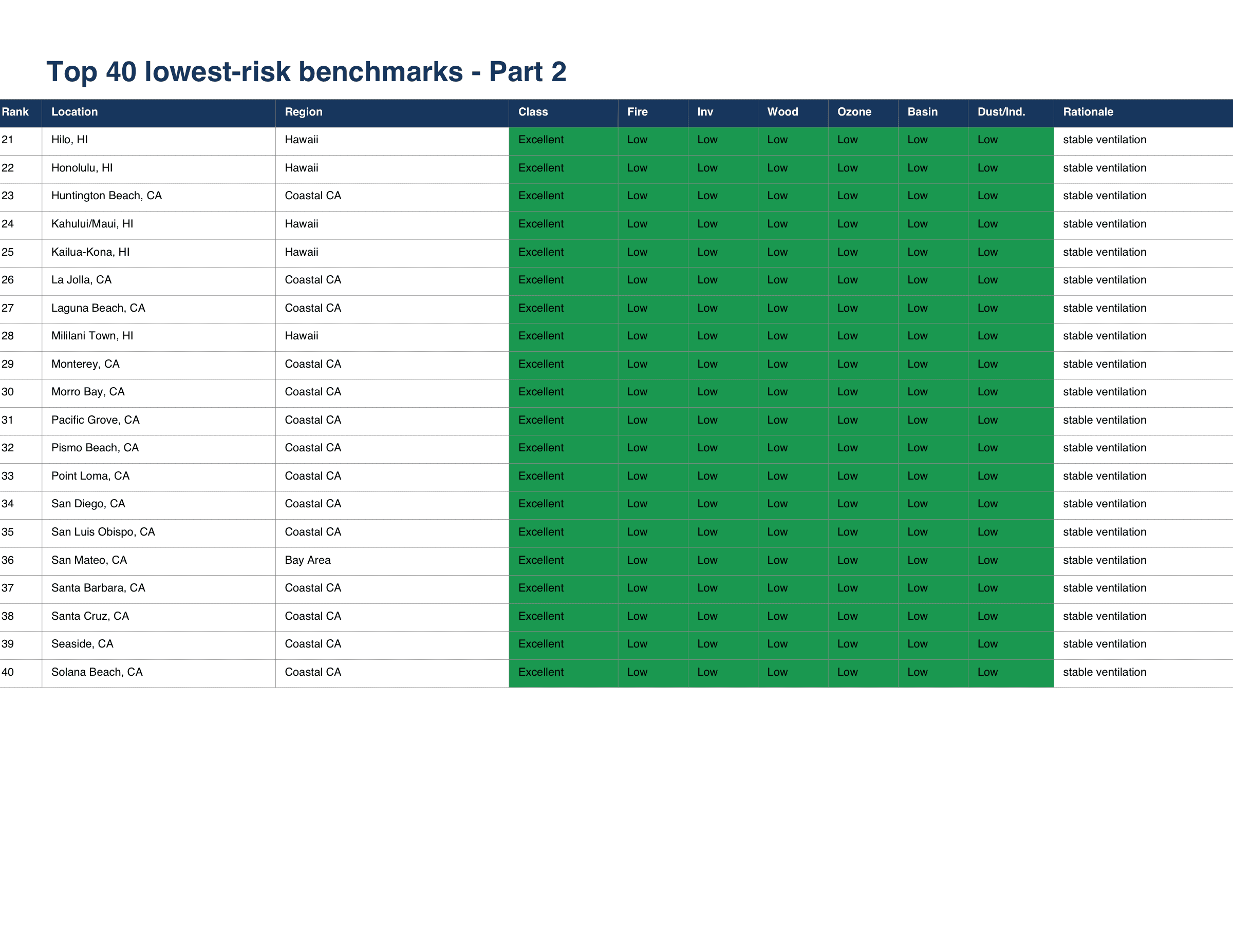 Second half of the top 40 lowest-risk air quality benchmark locations ranked by the Professional Air Quality Atlas.