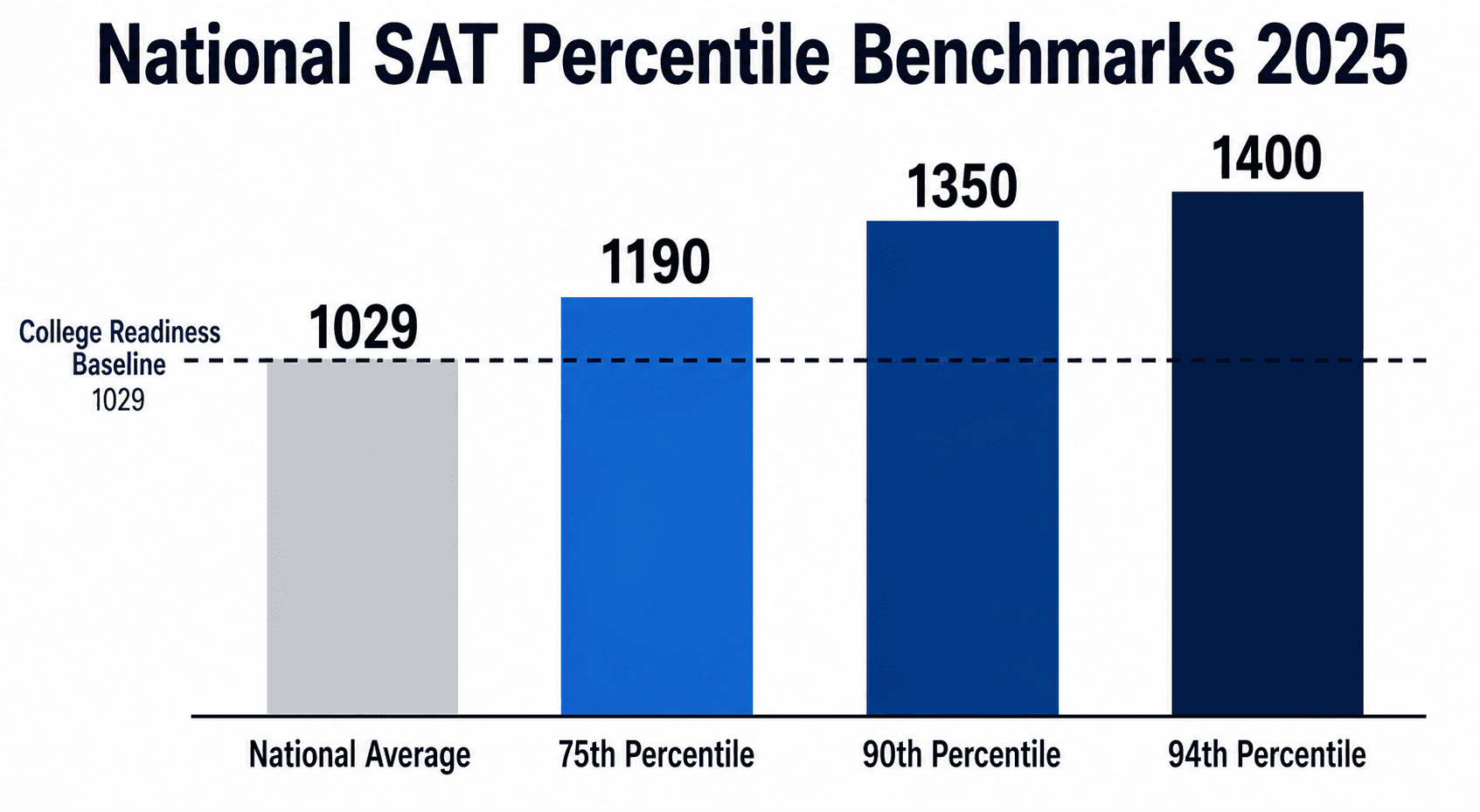 National SAT percentile chart for class of 2025. Score benchmarks show 1029 average, 1190 seventy-fifth percentile, and 1350 ninetieth percentile.