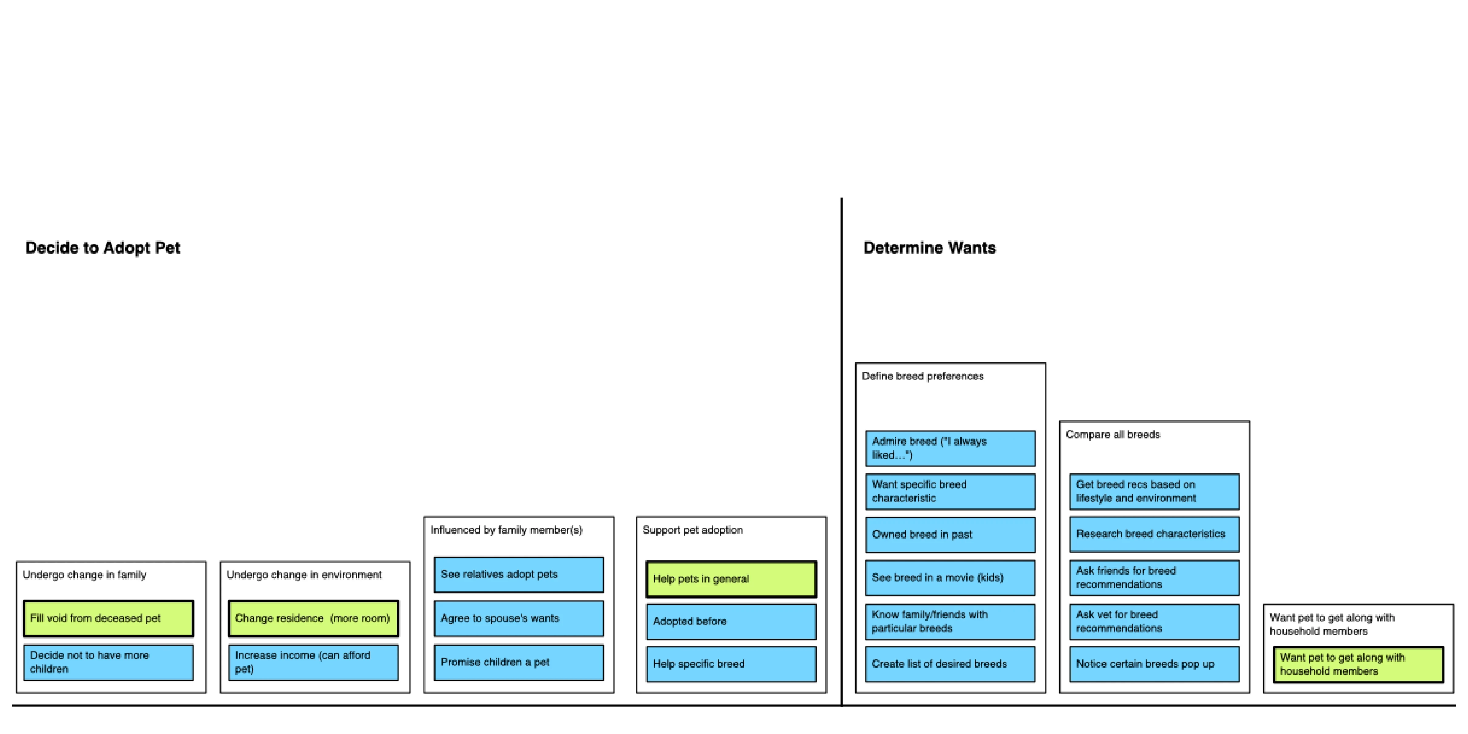 Cropped part of experience map showing parts of two adjacent mental spaces.