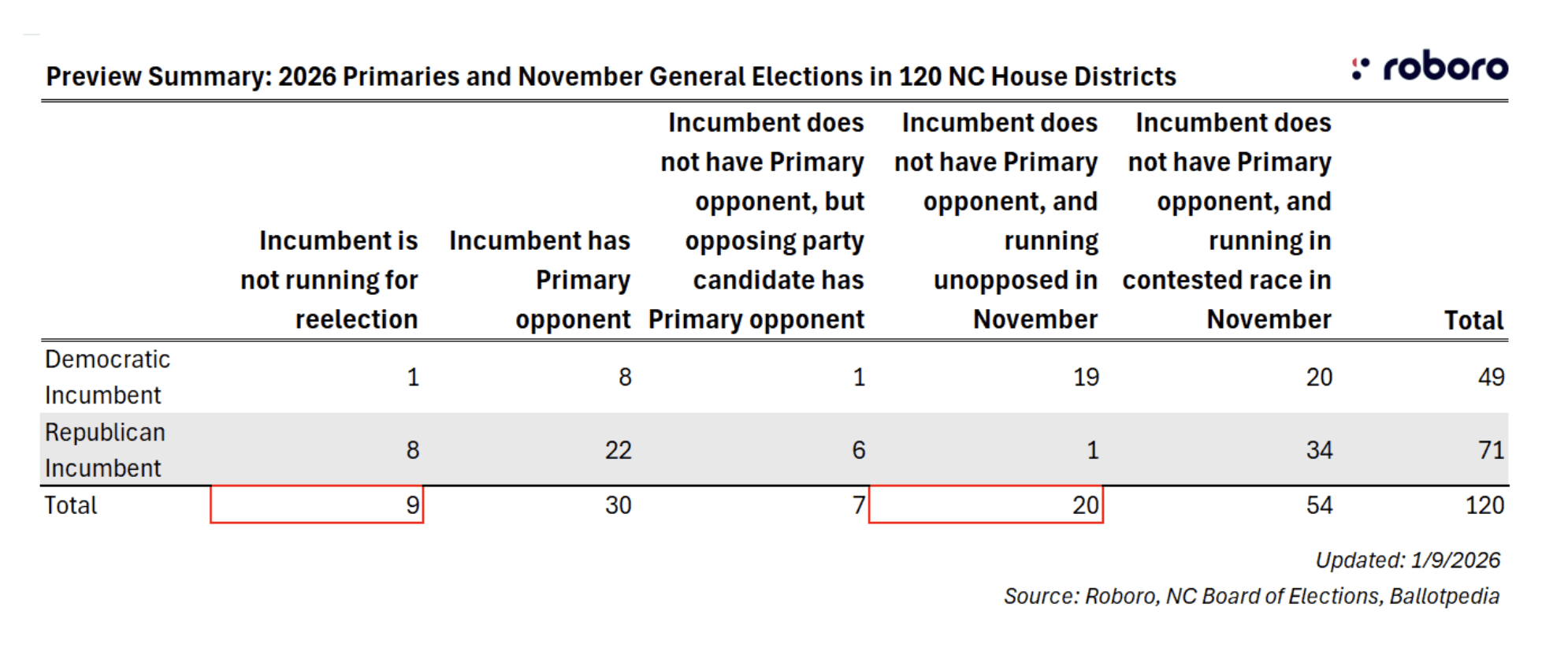 preview summary 2026 primaries