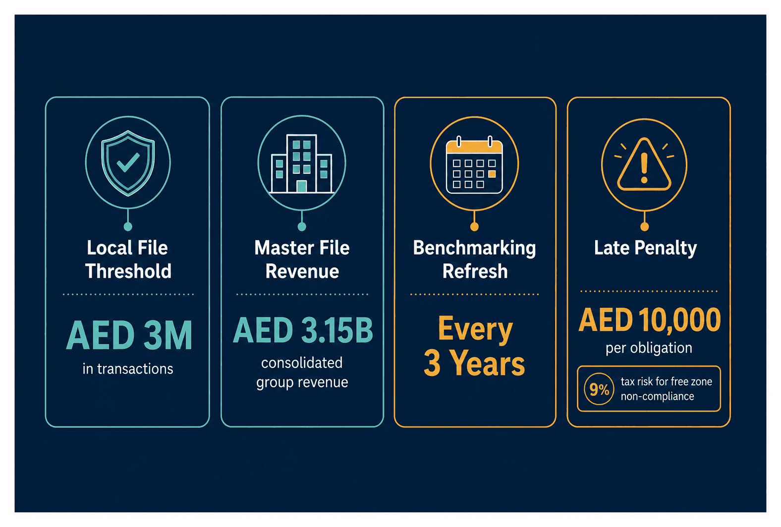 Infographic: Transfer Pricing Documentation in the UAE: Who Must File and When