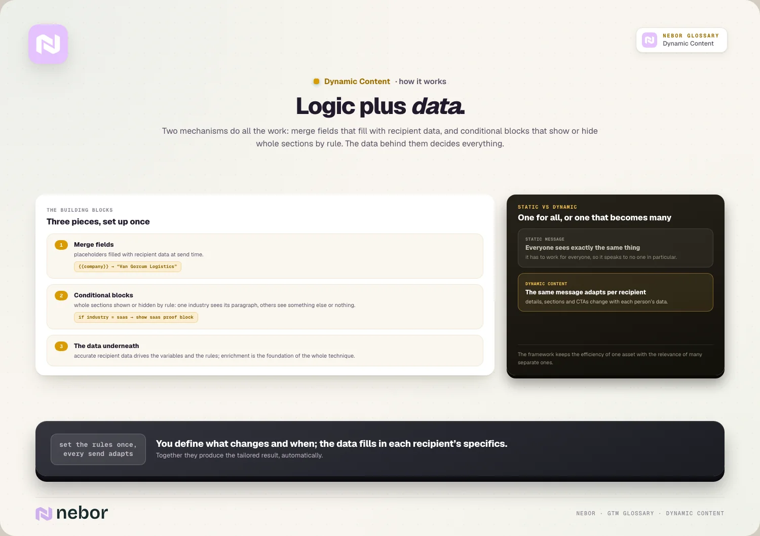 Logic plus data: Two mechanisms do all the work: merge fields that fill with recipient data, and conditional blocks that show or hide whole sections by rule.