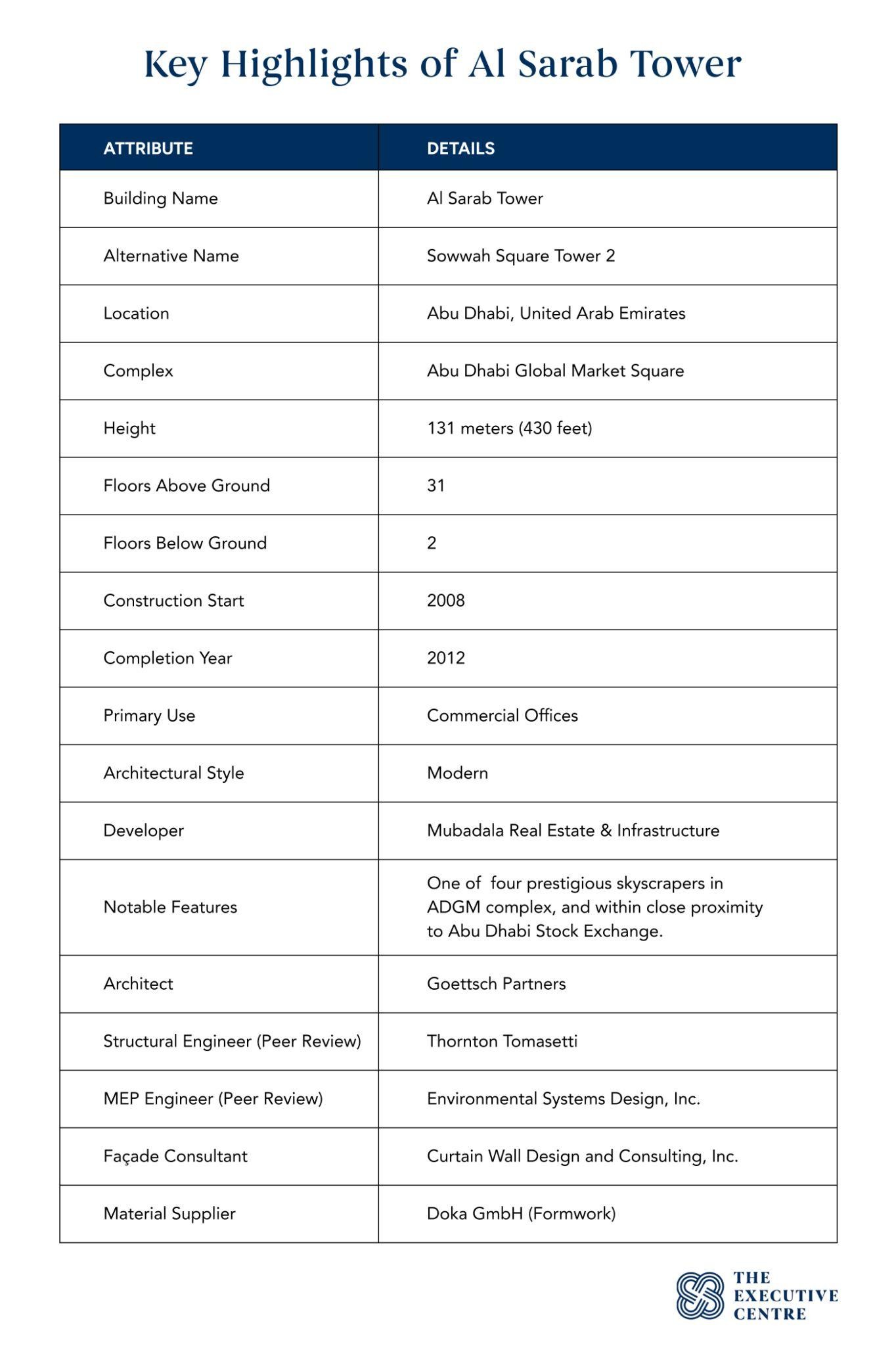 Key Highlights of Al Sarab Tower