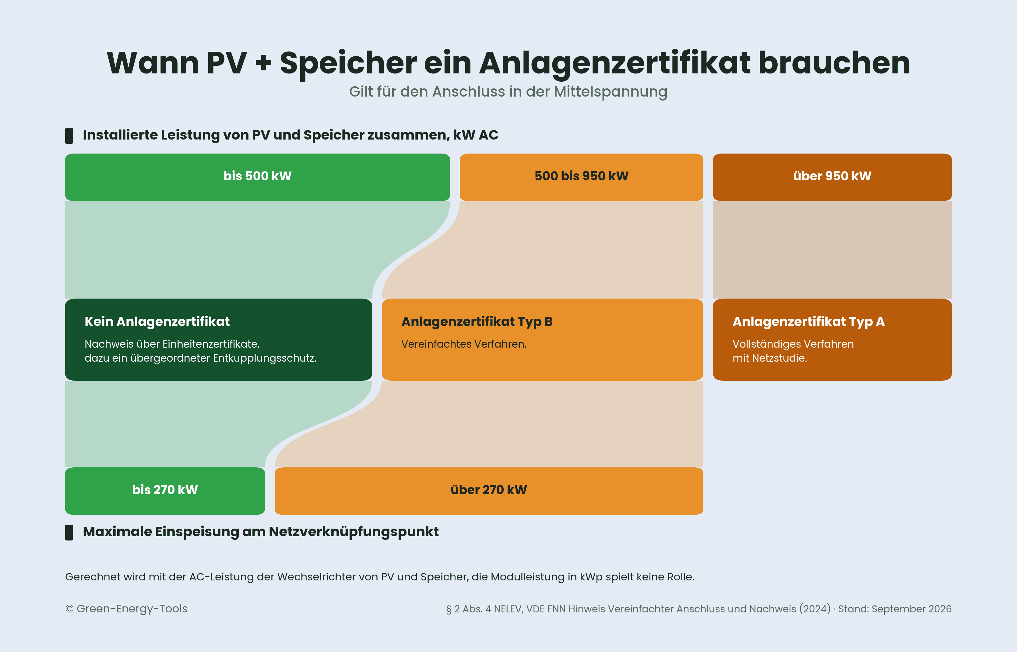 Infografik: Wann PV-Anlagen mit Speicher am Mittelspannungsnetz ein Anlagenzertifikat brauchen. Oben ein Balken für die installierte Leistung von PV und Speicher zusammen in drei Stufen (bis 500 kW, 500 bis 950 kW, über 950 kW), unten ein Balken für die maximale Einspeisung am Netzverknüpfungspunkt (bis 270 kW, über 270 kW). Beide führen in drei Ergebnisse: kein Anlagenzertifikat mit Nachweis über Einheitenzertifikate, Anlagenzertifikat Typ B im vereinfachten Verfahren, Anlagenzertifikat Typ A mit Netzstudie.