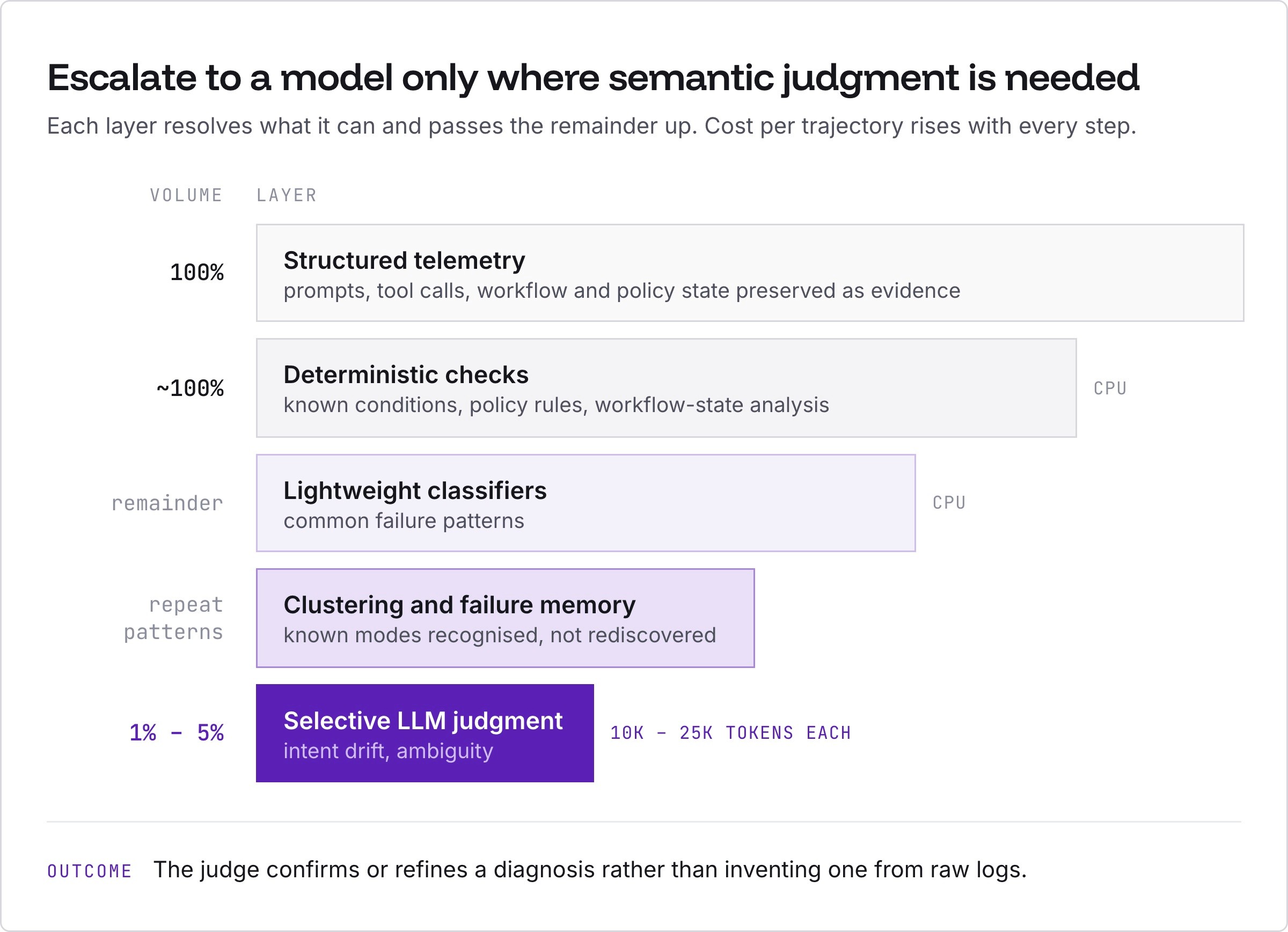 Layered runtime assurance: structured telemetry, deterministic checks, lightweight classifiers, clustering and failure memory, selective LLM judgment
