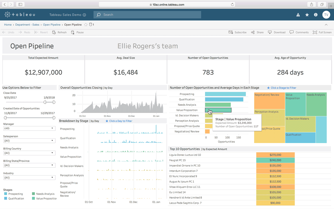 Image d'un tableau de bord commercial de la solution BI de Tableau (salesforce)