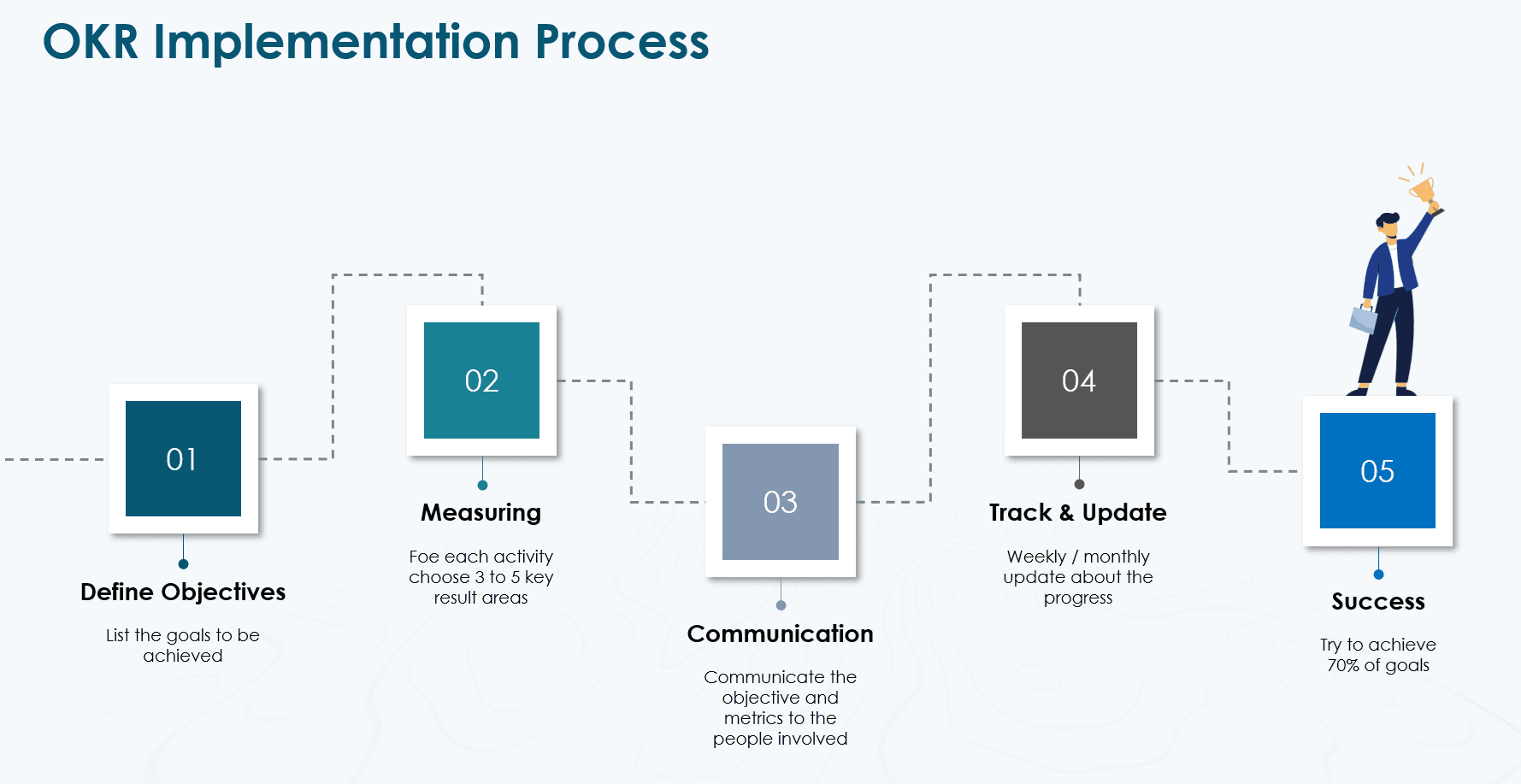 Ist OKR kein statisches Zielsystem, sondern eine Art Rhythmus