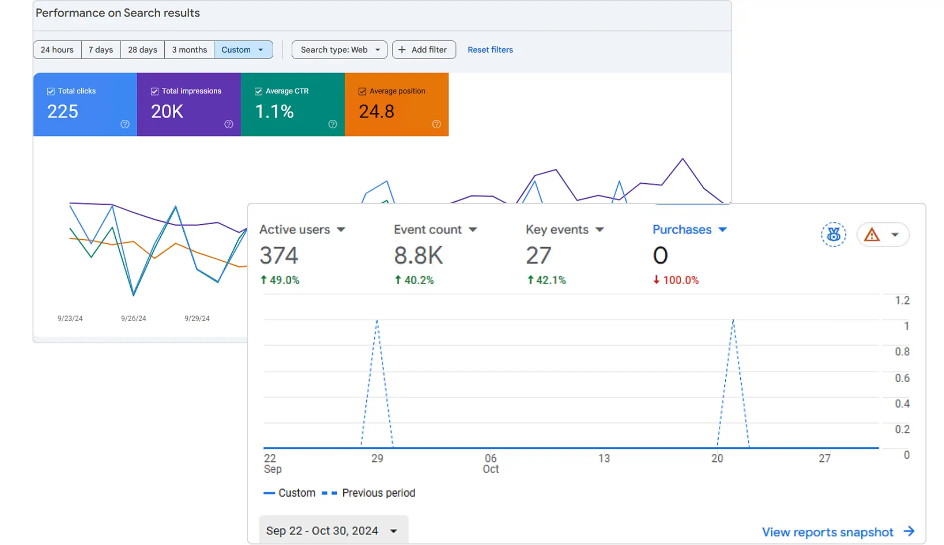 Search Console and Analytics dashboards showing alto garden performance metrics and traffic charts.