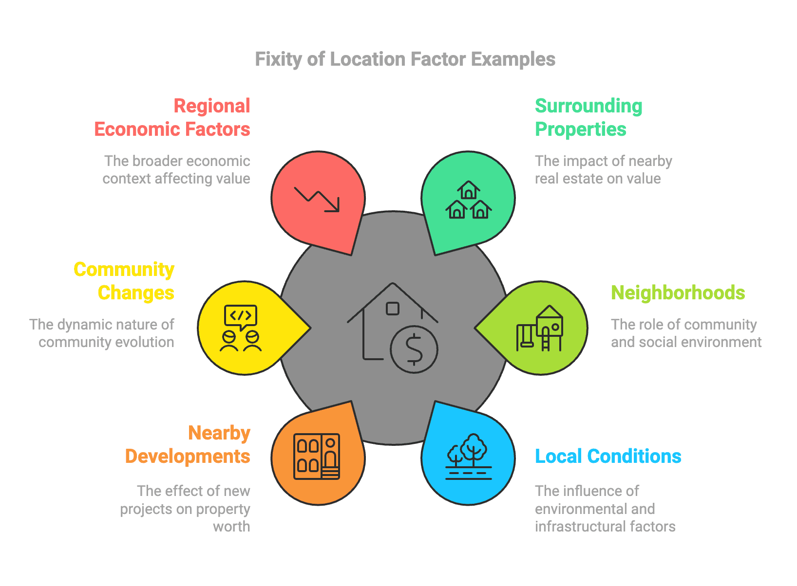 fixity of location factor examples