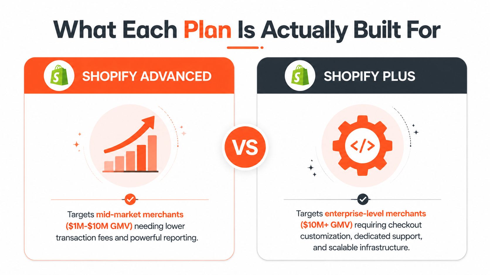 A comparison chart highlighting the differences between Shopify Advanced for mid-market and Shopify Plus for enterprise merchants.