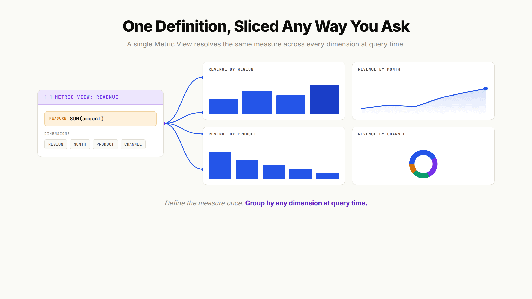Diagram showing a single Databricks Metric View definition fanning out into revenue sliced by region, month, product, and channel.