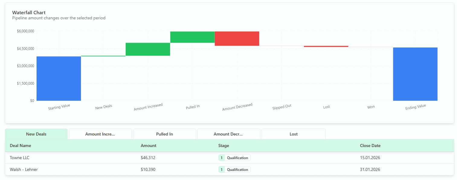 Sales Pipeline Waterfall Analysis