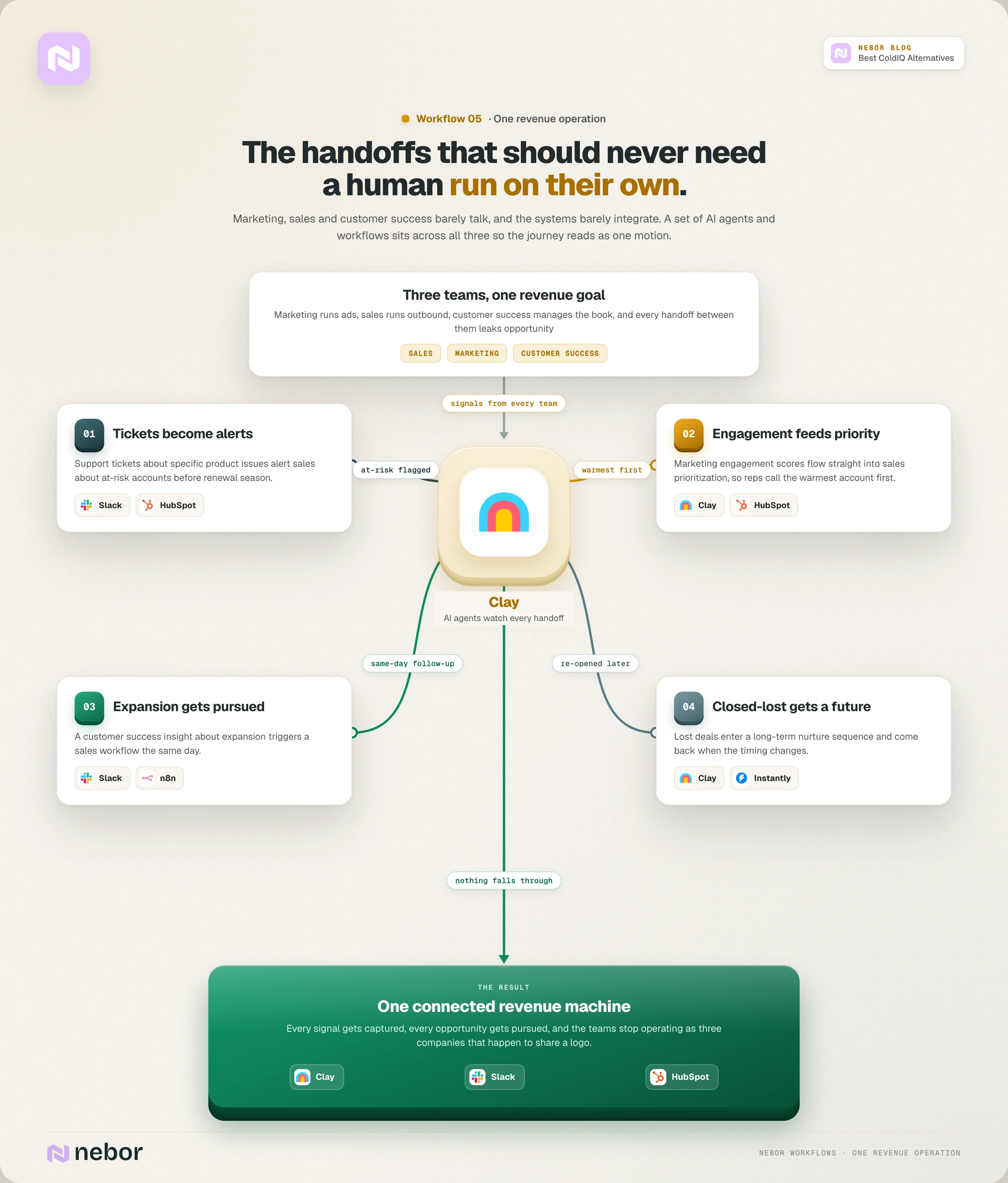 RevOps workflow flowchart where support tickets, marketing engagement scores, customer success insights and closed-lost deals trigger automatic handoffs across one connected revenue machine