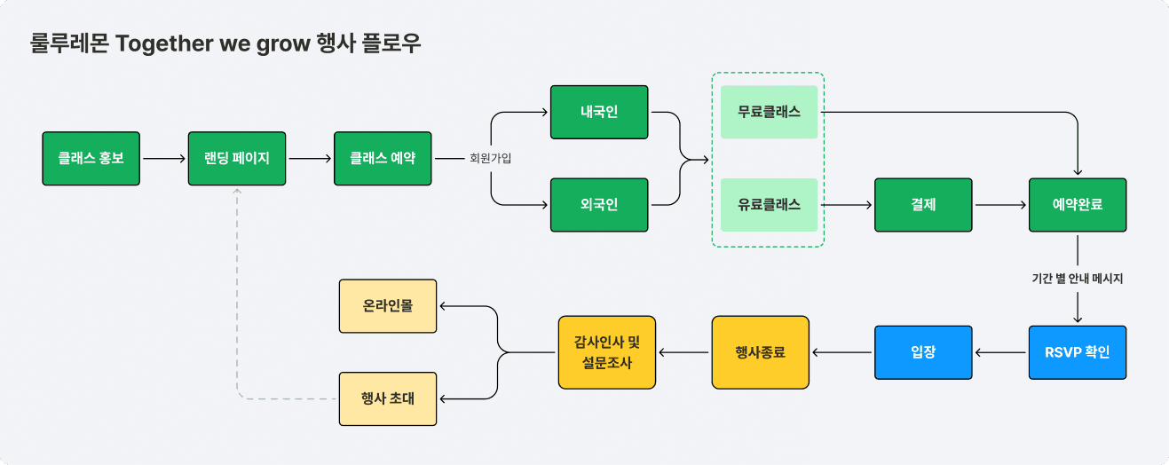 룰루레몬 Together we grow 행사 플로우