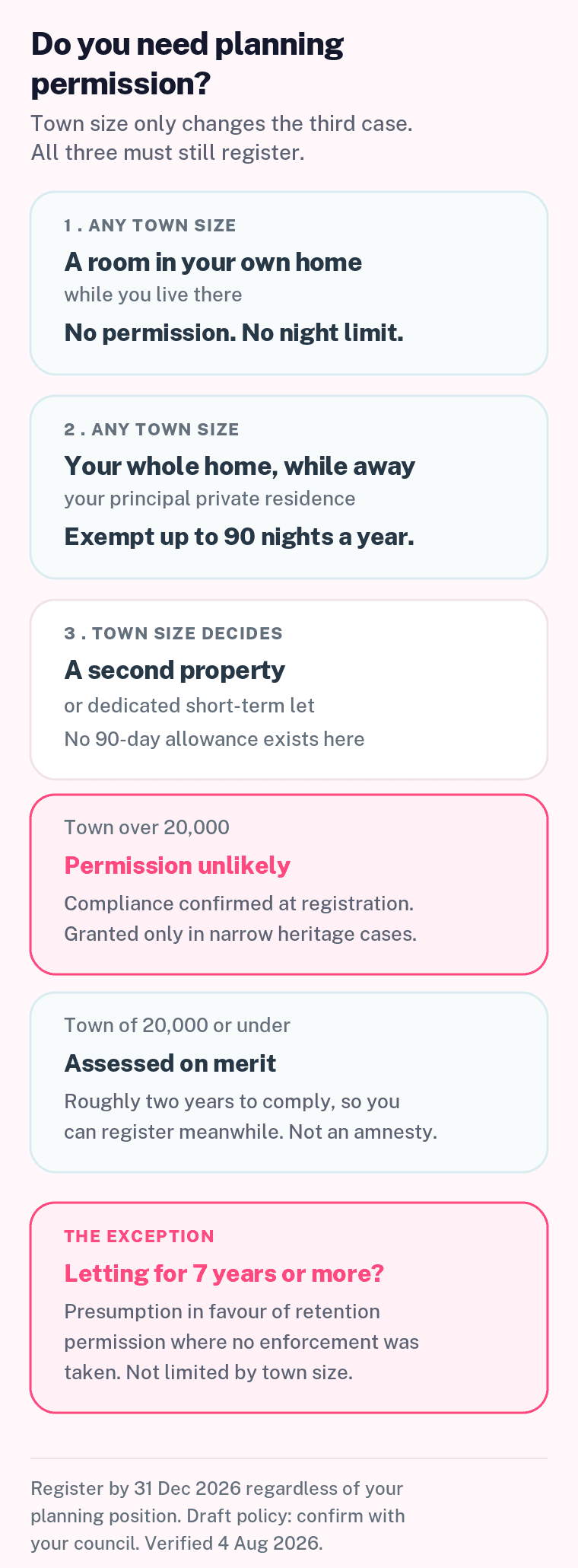 Infographic comparing three short-term letting situations in Ireland. A room in your own home while you live there needs no planning permission and has no night limit. Your whole home while you are away is exempt up to 90 nights a year. A second property or dedicated let needs permission from the first night: unlikely to be granted in towns over 20,000 people, assessed on merit in towns of 20,000 or under. Letting continuously for seven years or more carries a presumption in favour of retention permission. All three situations must register with Fáilte Ireland by 31 December 2026.