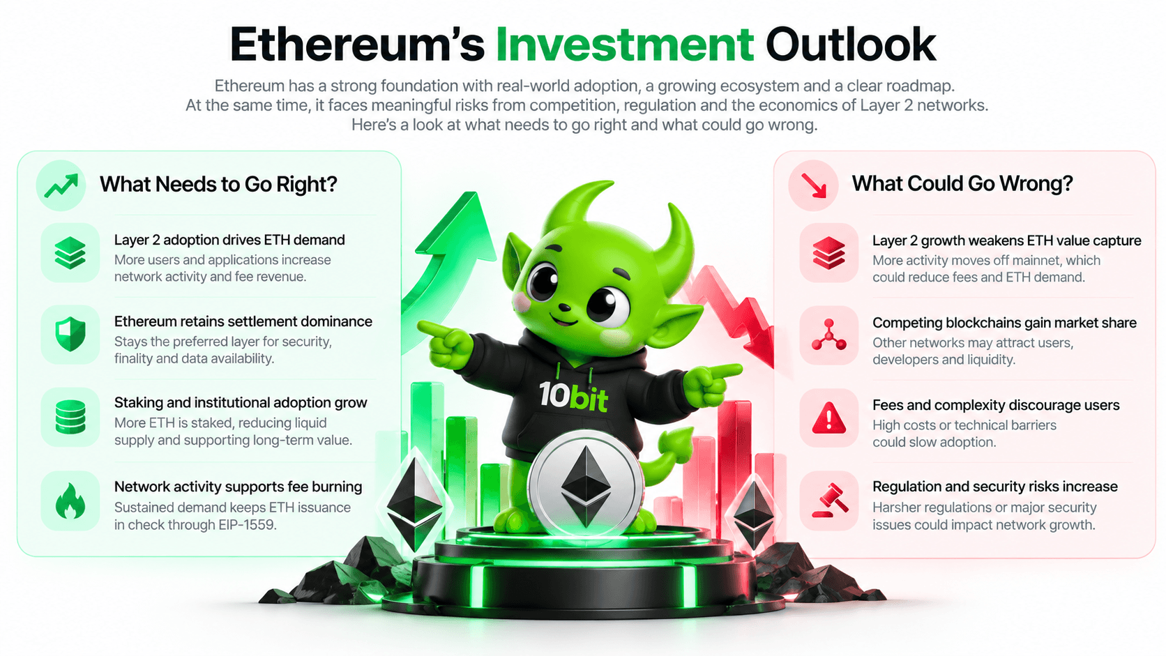 Ethereum investment outlook infographic featuring Bitzoo comparing ETH growth catalysts, Layer 2 adoption, staking and fee burning against competition, regulation and security risks.