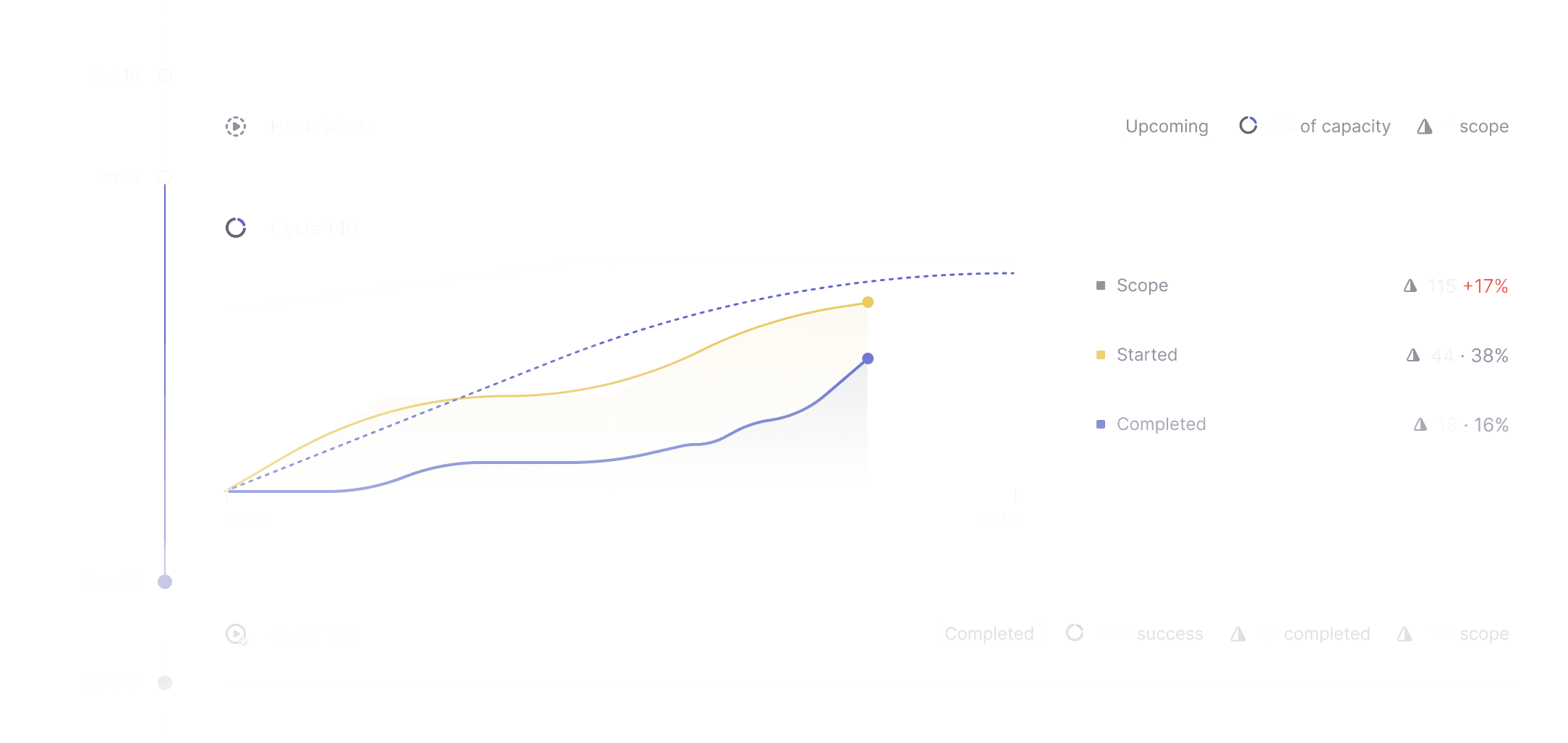 The cycles interface in Linear. One cycle is completed with a 29% success rate, one cycle is ongoing with 115 points of scope, 44 points started, 18 points completed, and one cycle is upcoming with 3% of available capacity.