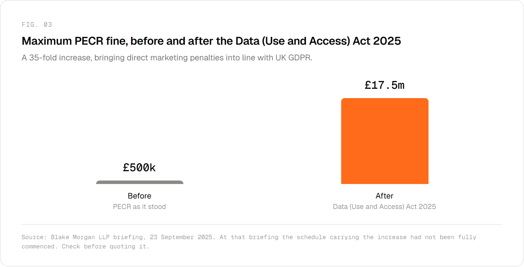Maximum PECR fine before and after the Data (Use and Access) Act 2025