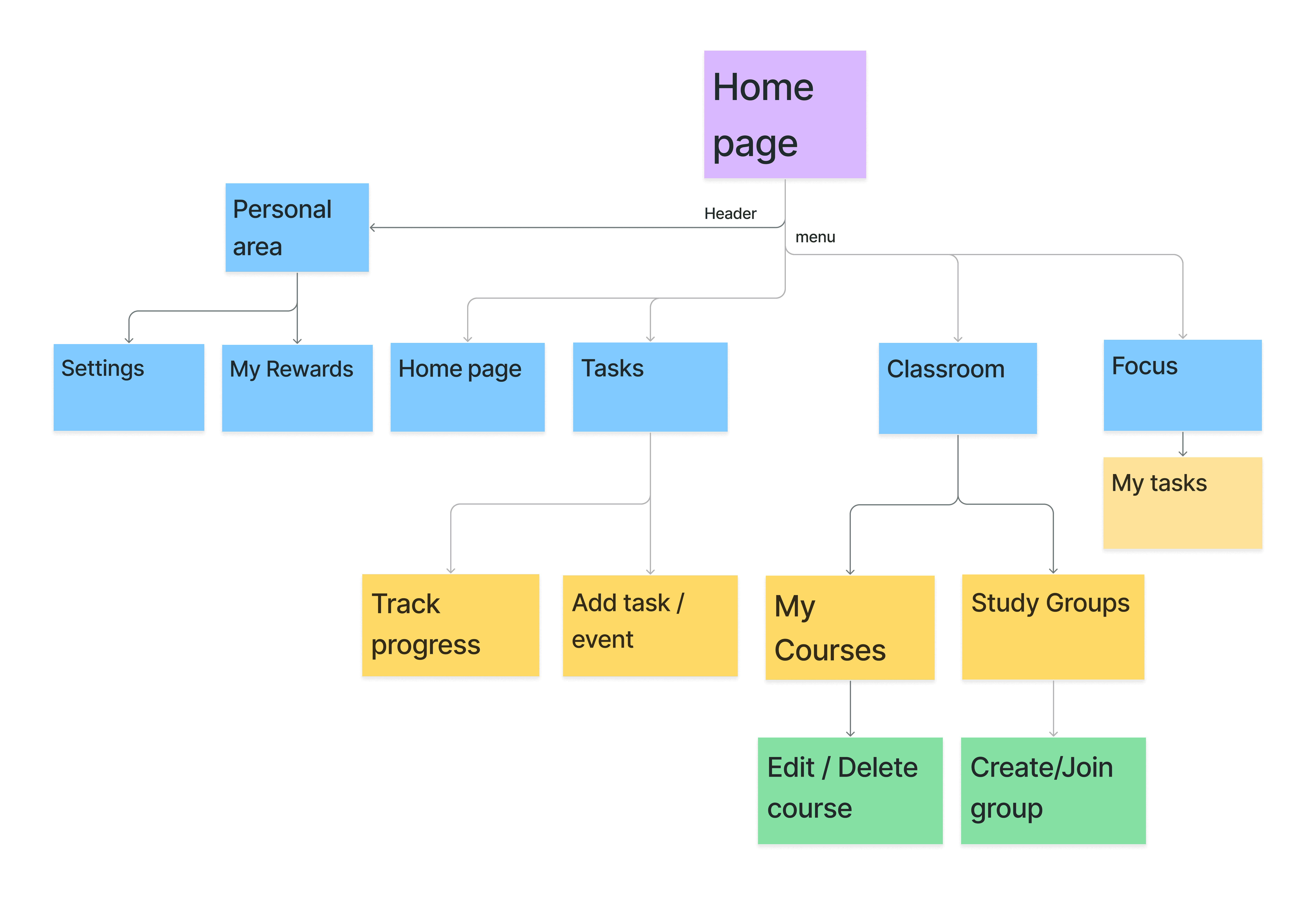Information Architecture