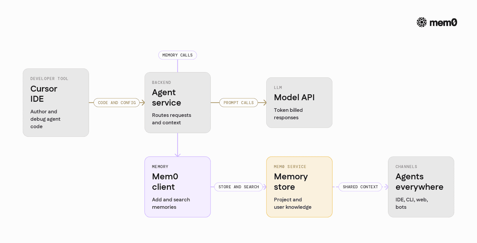 Maps how Cursor, the agent backend, LLM APIs, and Mem0 connect so readers can see exactly where the memory layer sits inside their development workflow.