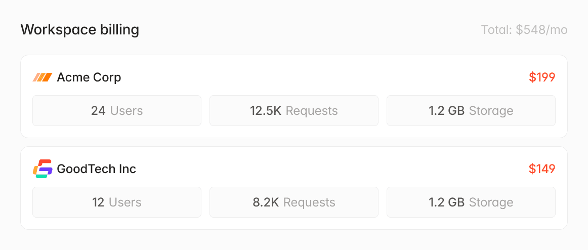 Workspace billing: Acme Corp (24 users, 12.5K requests, 1.2GB storage, $199/mo) and GoodTech Inc (12 users, 8.2K requests, 1.2GB storage, $149/mo).